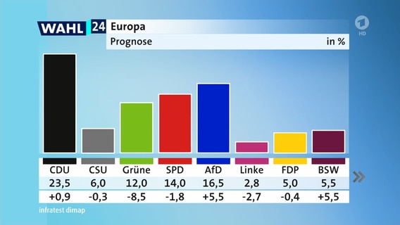 Die Prognose zur EU-Wahl um 18 Uhr am 9.6. 2024 © screenshot Foto: screenshot