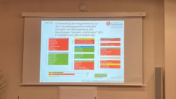 Das Abstimmungsergebnis eines Beschlusses der Greifswalder Bürgerschaft zu einer Klage vor dem Verwaltungsgericht. © Weronika Golletz Foto: Weronika Golletz