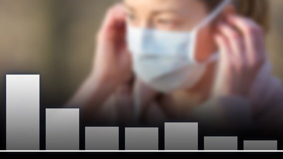 A bar chart in front of a woman wearing a protective mask.  © photocase Photo: c_kastoimages