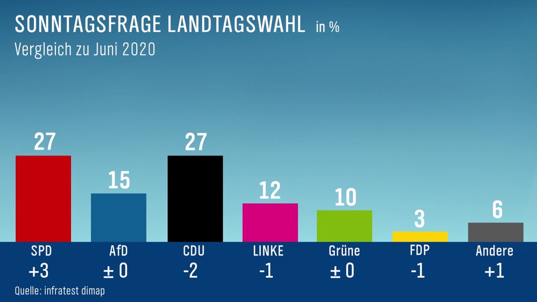 Wahlumfrage LandesCDU und SchwesigSPD gleichauf NDR.de