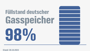 Gasspeicherfüllstände in und Pipeline-Flüsse nach Deutschland © NDR 