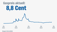 Gaspreis aktuell © NDR 