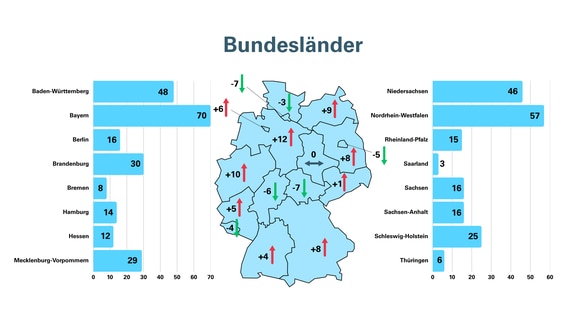 Das Bild zeigt eine Grafik der badeunfälle in Deutschland. © DLRG 