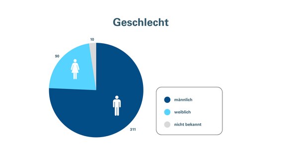 Das Bild zeigt eine Grafik der Badeunfälle nach Geschlecht. © DLRG 