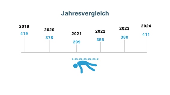 Das Bild zeigt eine Grafik der Badeunfälle im jahresvergleich. © DLRG 