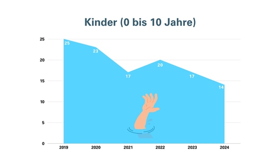 Das Bild zeigt eine Grafik der Badeunfälle von Kindern in der Jahresübersicht. © DLRG 