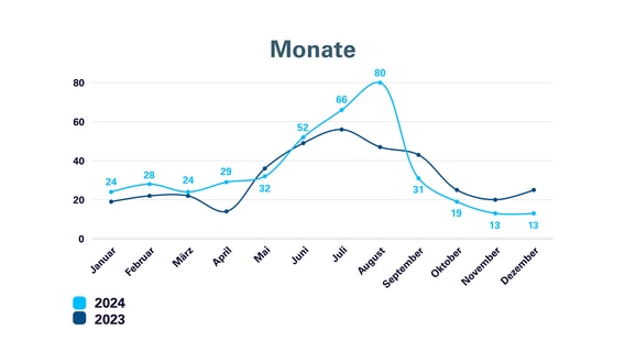 Das Bild zeigt eine Grafik der Badeunfälle in der Monatsübersicht. © DLRG 