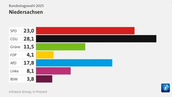 Das vorläufige Ergebnis der Bundestagswahl in Niedersachsen © infratest dimap 