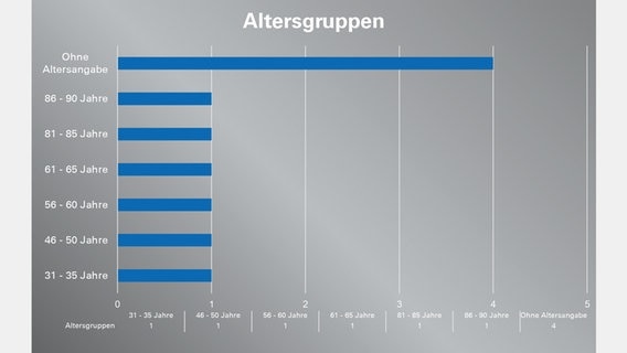 Das Bild zeigt eine Grafik zu den Badetoten in Hamburg. © DLRG 