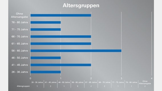 Das Bild zeigt eine Grafik zu den Badetoten in Mecklenburg-Vorpommern. © DLRG 