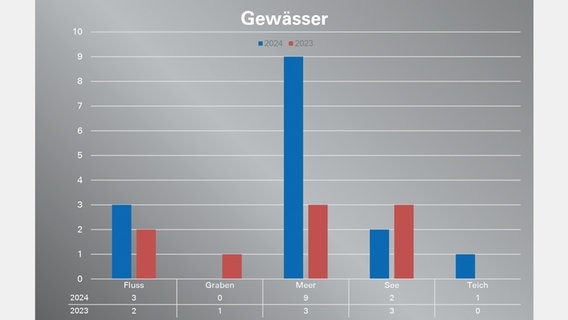 Das Bild zeigt eine Grafik zu den Badetoten in Mecklenburg-Vorpommern. © DLRG 