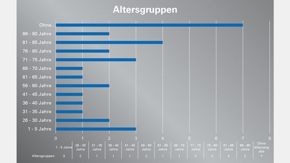 Das Bild zeigt eine Grafik zu den Badetoten in Niedersachsen. © DLRG 