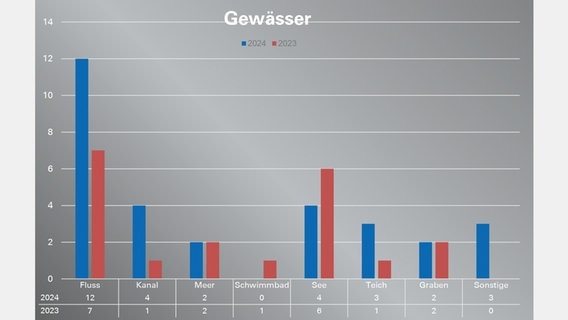 Das Bild zeigt eine Grafik zu den Badetoten in Niedersachsen. © DLRG 