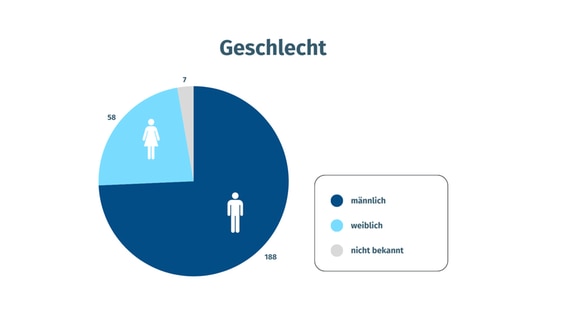 Diese Grafik zeigt, dass deutschlandweit etwa drei von vier Badetoten männlich sind. © DLRG 