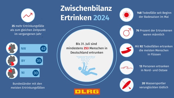 Diese Grafik zeigt eine Zwischenbilanz des DLRG, wie viele Badetote es in diesem Jahr bisher gegeben hat. © DLRG 