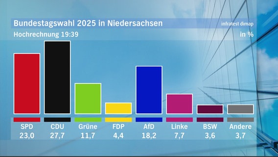 Hochrechnung Wahlergebnisse der Bundestagswahl für Niedersachsen (19:39 Uhr). © NDR 