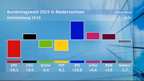 Wahlergebnisse der Bundestagswahl für Niedersachsen (19:39 Uhr): Zuwachs und Verluste der Parteien. © NDR 