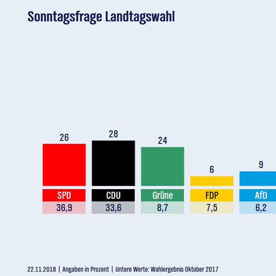 Ndr Umfrage Cdu Starkste Kraft Grune Holen Auf Ndr De Nachrichten Niedersachsen