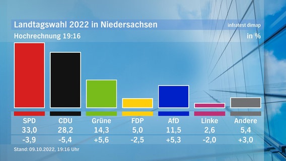 Eine Grafik zeigt eine Hochrechnung zum Ergebnis der Landtagswahl in Niedersachsen. © NDR/infratest dimap 