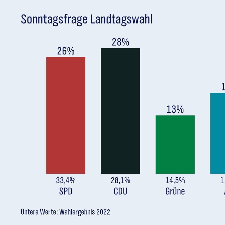 Die Ampel verliert laut Umfrage weiter Vertrauen: SPD hat das größte Problem
