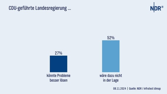 Eine Grafik zeigt die Ergebnisse der Sonntagsumfrage November 2024. © NDR 