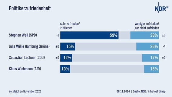 Eine Grafik zeigt die Ergebnisse der Sonntagsumfrage November 2024. © NDR 