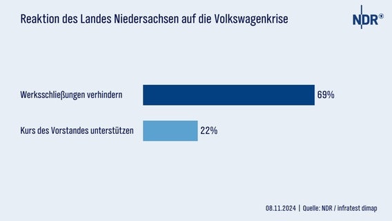 Eine Grafik zeigt die Ergebnisse der Sonntagsumfrage November 2024. © NDR 