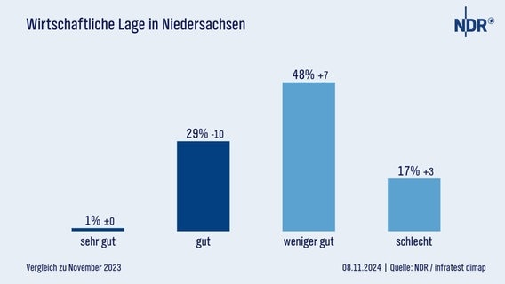 Eine Grafik zeigt die Ergebnisse der Sonntagsumfrage November 2024. © NDR 