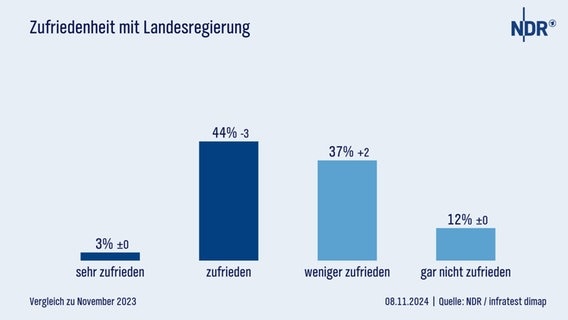 Eine Grafik zeigt die Ergebnisse der Sonntagsumfrage November 2024. © NDR 