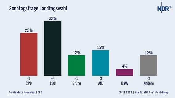 Eine Grafik zeigt die Ergebnisse der Sonntagsumfrage November 2024. © NDR 