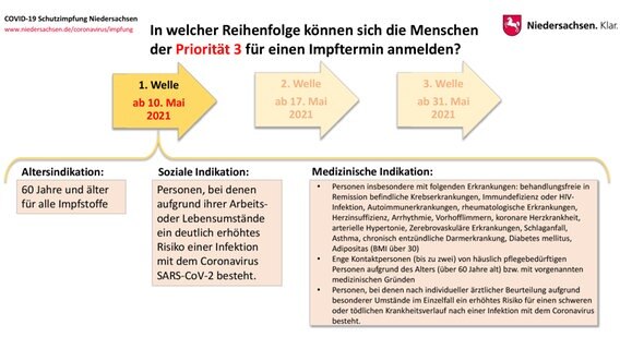 Impf Prioritatsgruppe 3 Die Regelungen Zur Terminvergabe Ndr De Nachrichten Niedersachsen [ 320 x 568 Pixel ]