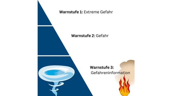 Eine Grafik zeigt, welche Warnstufen es gibt. © ISF-Projekt Warnung der Bevölkerung 