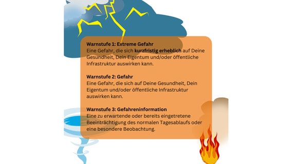 Eine Grafik erläutert die drei Warnstufen. © ISF-Projekt Warnung der Bevölkerung 