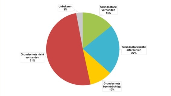 Eine Grafik zeigt in wie viel Prozent der bestätigten Wolfsübergriffes an Nutztieren ein wolfsabweisender Grundschutz gemäß Richtlinie Wolf vorhanden war. © Landesjägerschaft Niedersachsen e.V. 