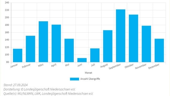 Ein Grafik zeigt die Anzahl der Wolfsübergriffe in Niedersachsen pro Monat. © Landesjägerschaft Niedersachsen e.V. 