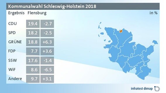 Eine Grafik zeigt das vorläufioge Ergebnis der Kommunalwahl 2018 in Flensburg. © infratest dimap 