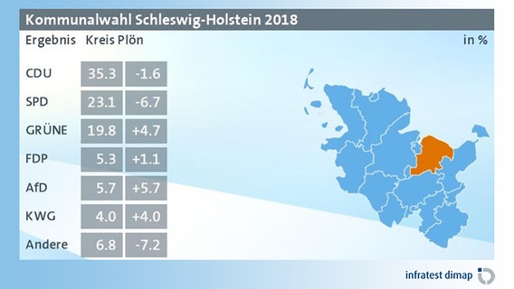 Eine Grafik zeigt das vorläufige Ergebnis der Kommunalwahl 2018 im Kreis Plön. © infratest dimap 