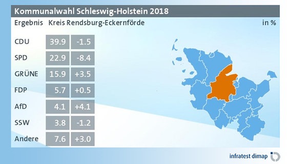 Eine Grafik zeigt das vorläufige Ergebnis der Kommunalwahl 2018 im Kreis Rendsburg-Eckernförde © infratest dimap 