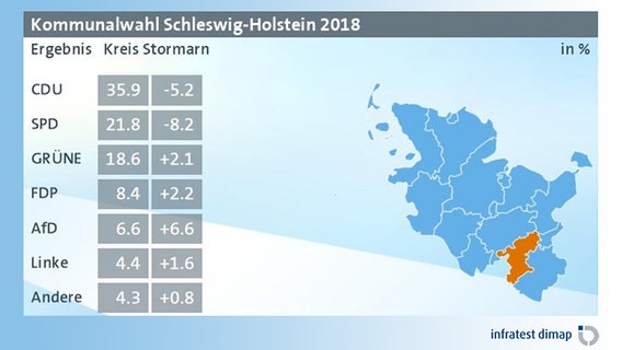 Eine Grafik zeigt das vorläufige Ergebnis der Kommunalwahl 2018 im Kreis Stormarn. © infratest dimap 