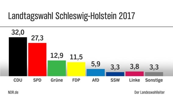 NDR Umfrage: Sonntagsfrage Und Regierungszufriedenheit | NDR.de ...