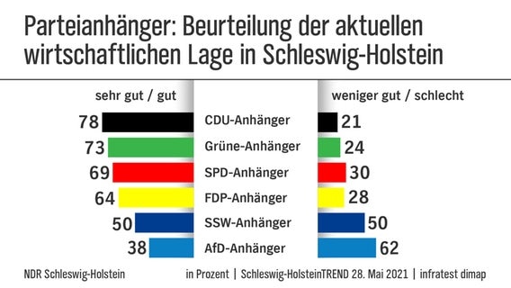 NDR Umfrage: Sonntagsfrage Und Zufriedenheit Mit Der Regierung | NDR.de ...