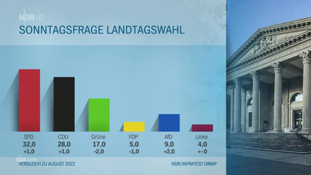 Sonntagsfrage zur Landtagswahl SPD und CDU liegen dicht auf NDR.de