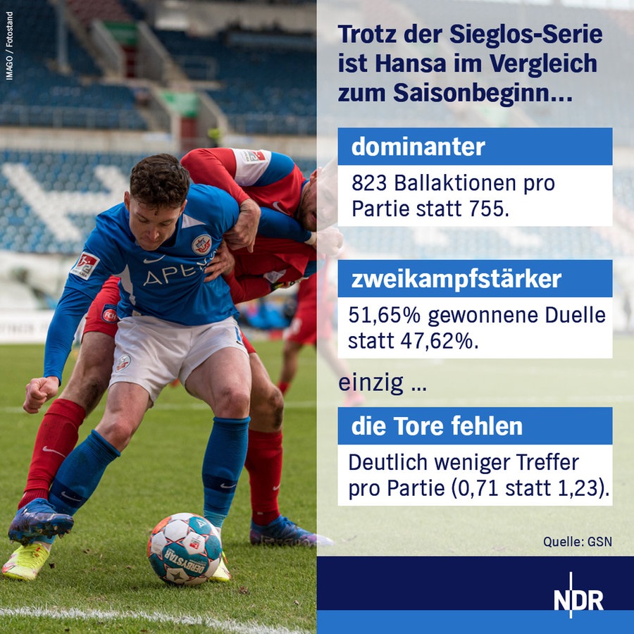 Datencheck Hansa Rostock kommt aus der Krise und hält die Klasse NDR.de - Sport
