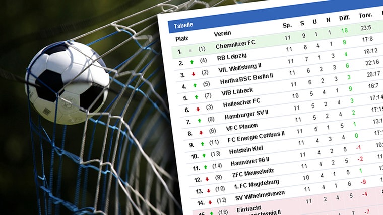 Chariyort: Vfl Wolfsburg Bundesliga Tabelle