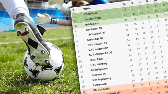 Vor der Saison 2010/2011: St. Pauli überholt den Rivalen